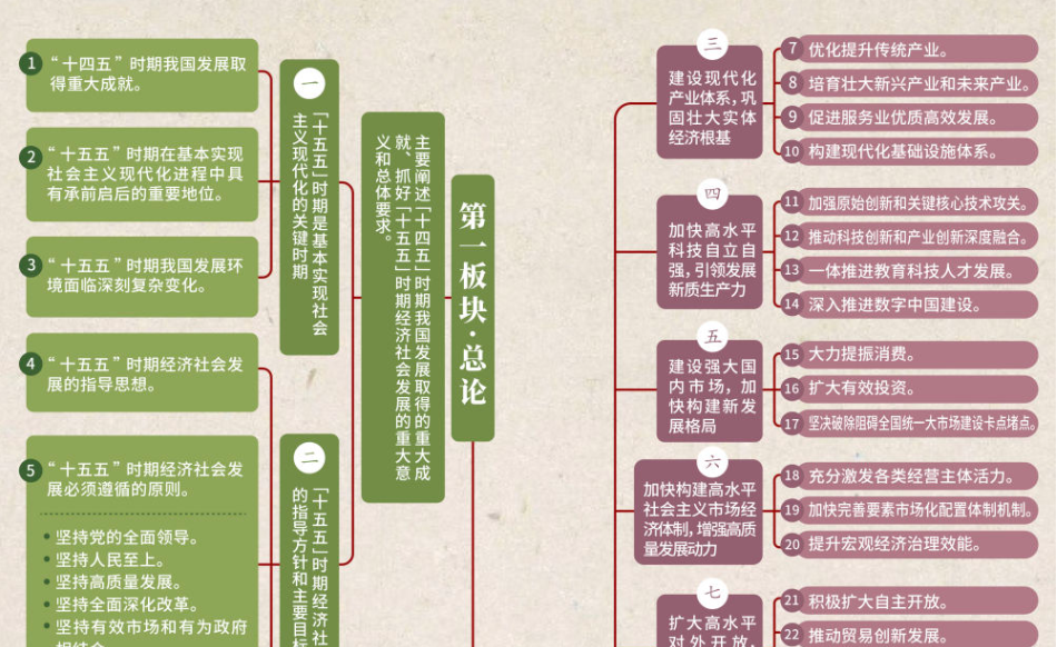 看这张思维导图，学“十五五”规划建议